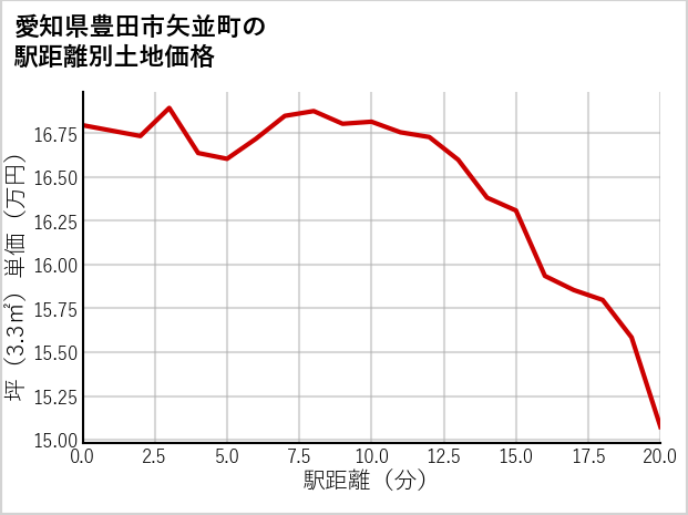 愛知県豊田市矢並町の徒歩距離別の土地坪単価