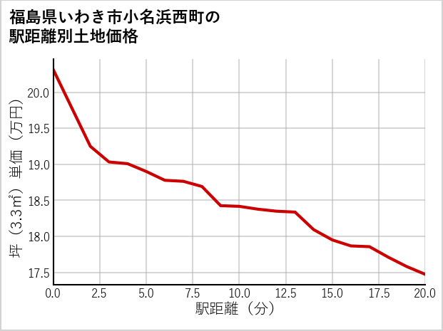 福島県いわき市小名浜西町の徒歩距離別の土地坪単価