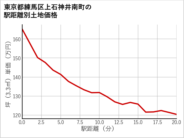 東京都練馬区上石神井南町の徒歩距離別の土地坪単価