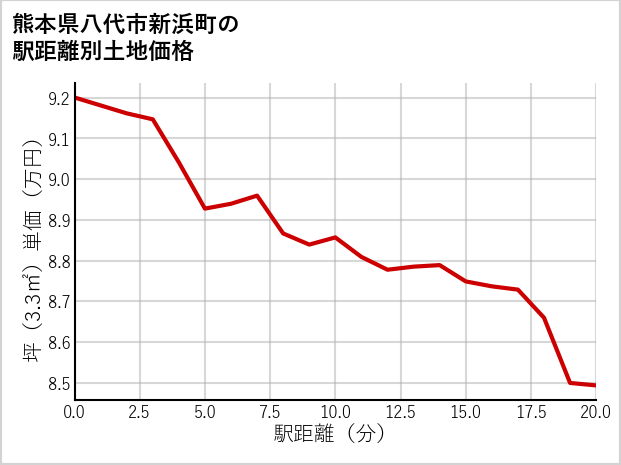 熊本県八代市新浜町の徒歩距離別の土地坪単価