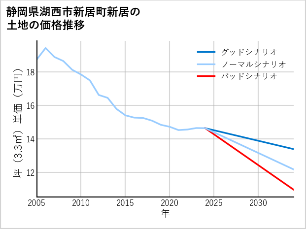 静岡県湖西市新居町新居の土地価格推移