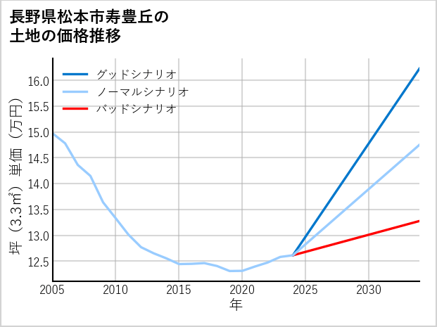 長野県松本市寿豊丘の土地価格推移
