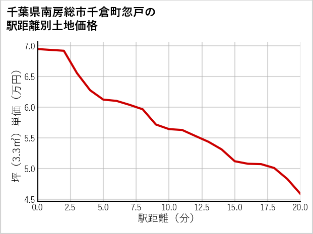 千葉県南房総市千倉町忽戸の徒歩距離別の土地坪単価