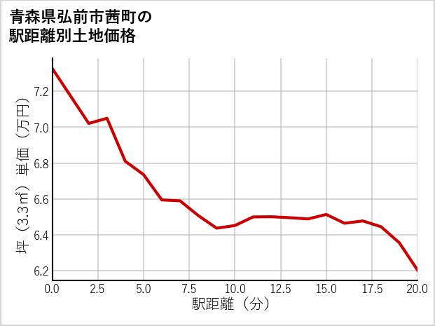 青森県弘前市茜町の徒歩距離別の土地坪単価