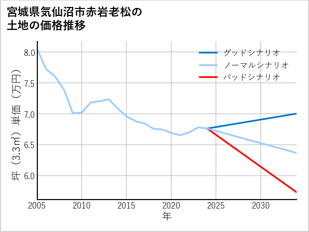 宮城県気仙沼市赤岩老松の土地価格推移