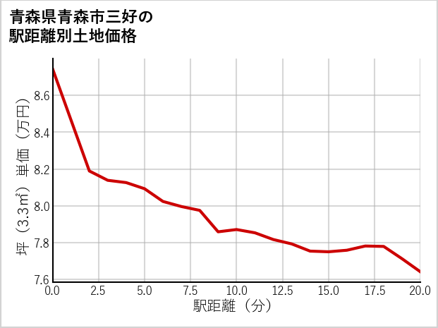 青森県青森市三好の徒歩距離別の土地坪単価