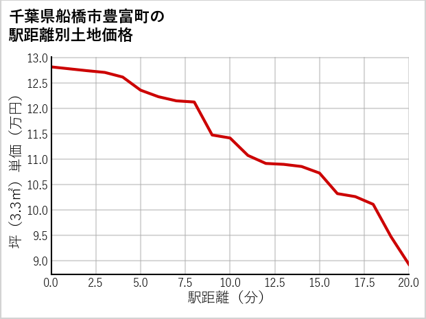 千葉県船橋市豊富町の徒歩距離別の土地坪単価