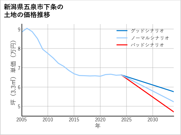新潟県五泉市下条の土地価格推移