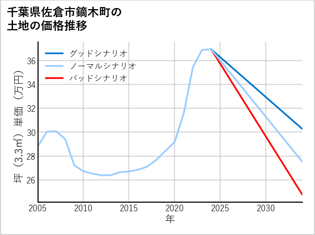 千葉県佐倉市鏑木町の土地価格推移