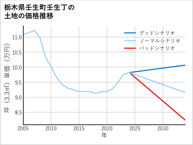栃木県壬生町壬生丁の土地価格推移