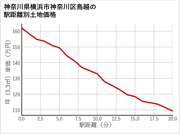 神奈川県横浜市神奈川区鳥越の徒歩距離別の土地坪単価