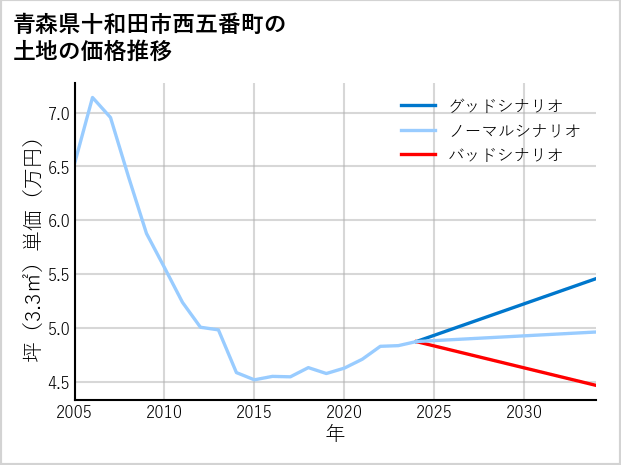 青森県十和田市西五番町の土地価格推移