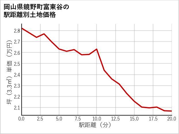 岡山県鏡野町富東谷の徒歩距離別の土地坪単価