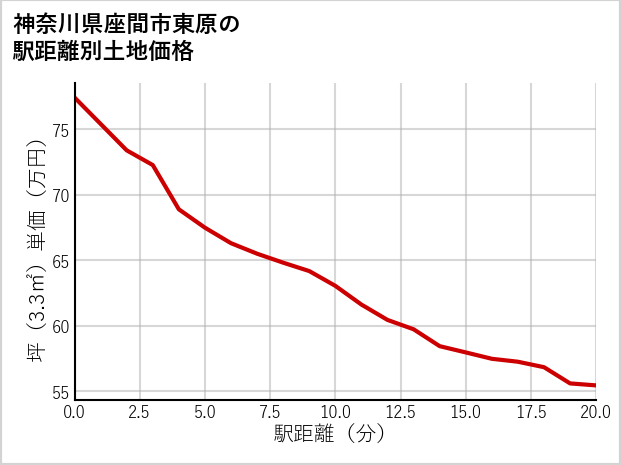 神奈川県座間市東原の徒歩距離別の土地坪単価