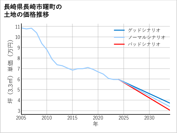 長崎県長崎市曙町の土地価格推移