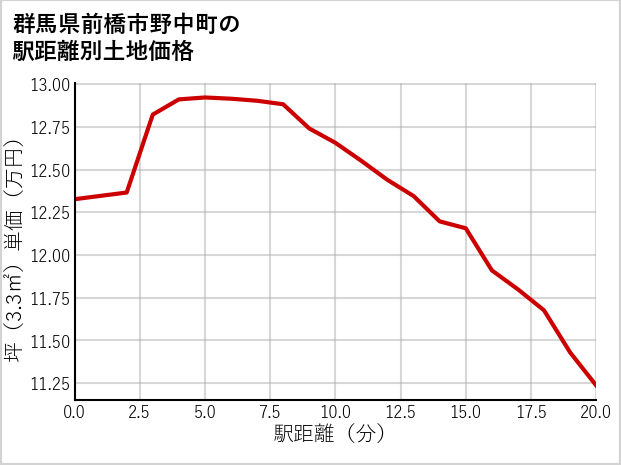 群馬県前橋市野中町の徒歩距離別の土地坪単価