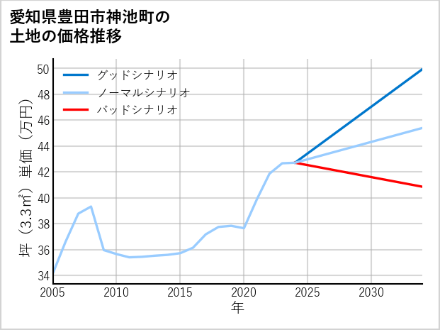 愛知県豊田市神池町の土地価格推移