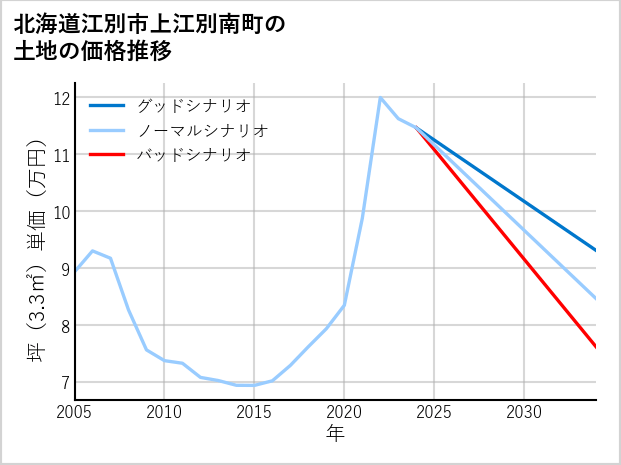 北海道江別市上江別南町の土地価格推移