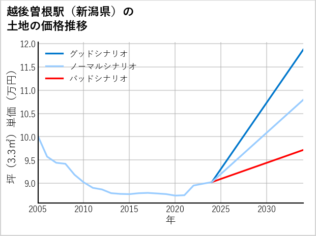 越後曽根駅（新潟県）の土地価格推移