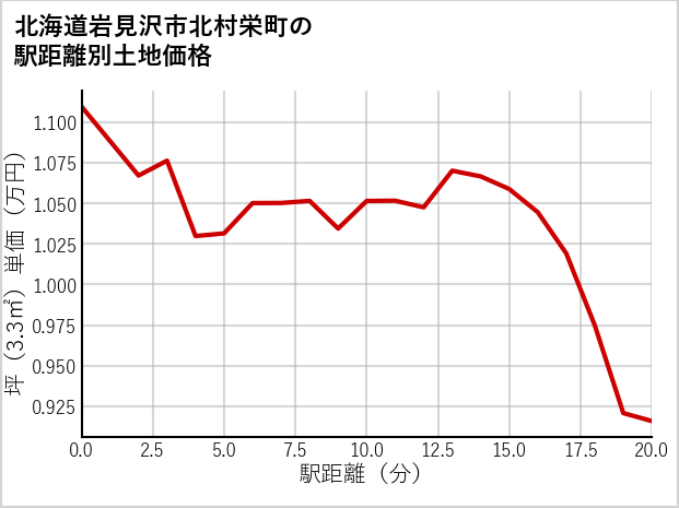 北海道岩見沢市北村栄町の徒歩距離別の土地坪単価