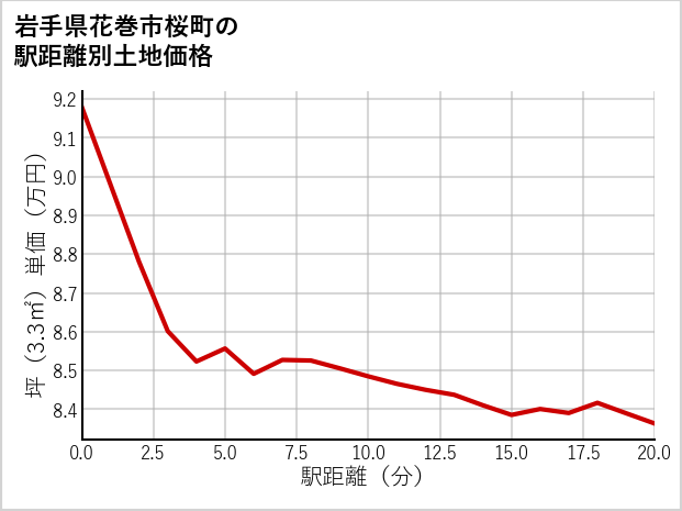 岩手県花巻市桜町の徒歩距離別の土地坪単価