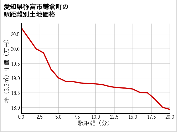 愛知県弥富市鎌倉町の徒歩距離別の土地坪単価