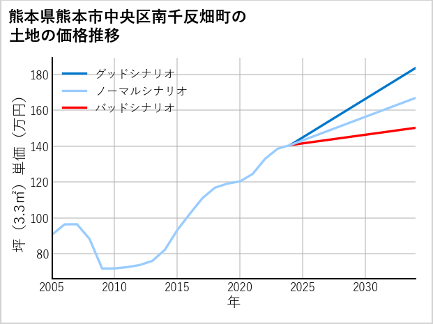 熊本県熊本市中央区南千反畑町の土地価格推移