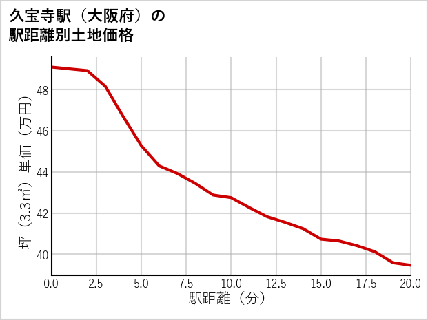 久宝寺駅（大阪府）の徒歩距離別の土地坪単価