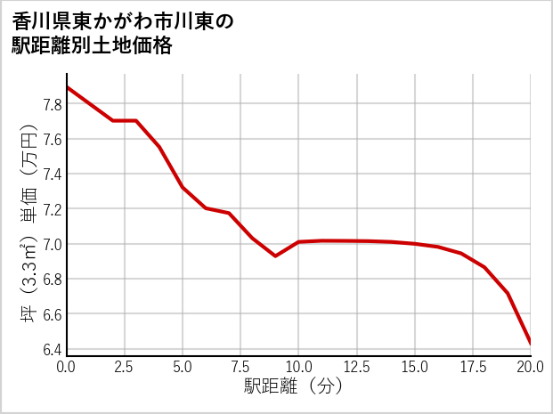 香川県東かがわ市川東の徒歩距離別の土地坪単価