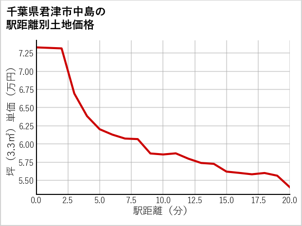 千葉県君津市中島の徒歩距離別の土地坪単価