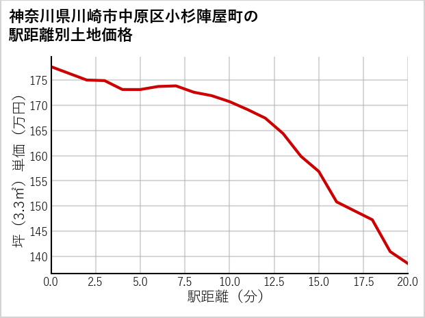 神奈川県川崎市中原区小杉陣屋町の徒歩距離別の土地坪単価