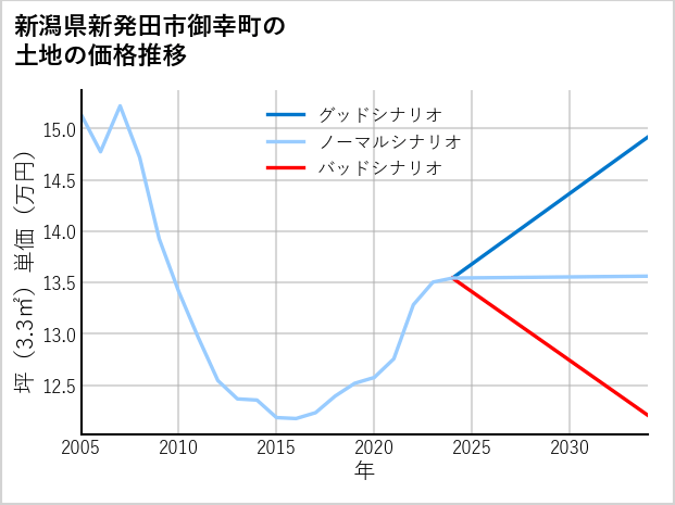 新潟県新発田市御幸町の土地価格推移