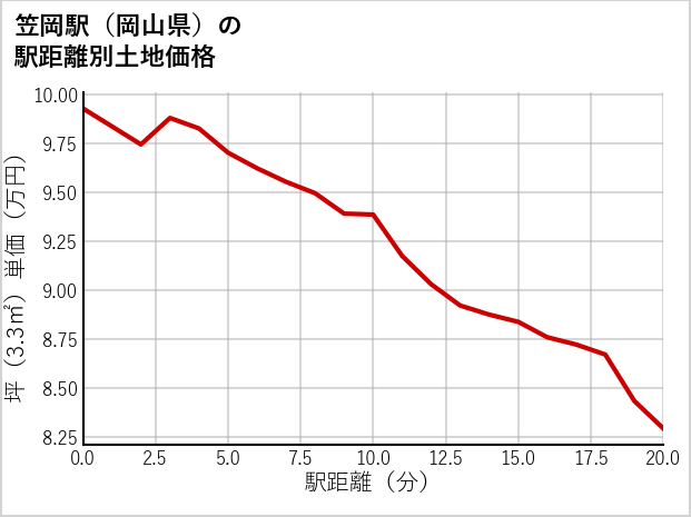 笠岡駅（岡山県）の徒歩距離別の土地坪単価