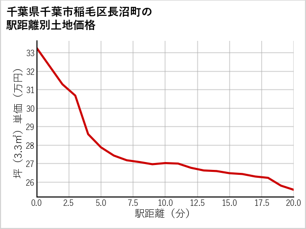 千葉県千葉市稲毛区長沼町の徒歩距離別の土地坪単価