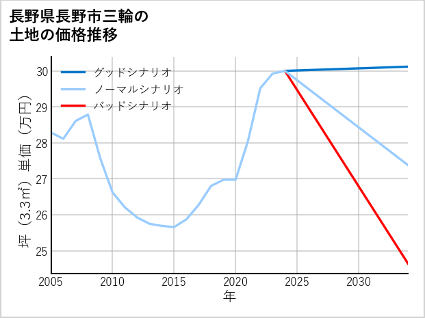 長野県長野市三輪の土地価格推移