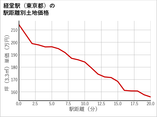 経堂駅（東京都）の徒歩距離別の土地坪単価