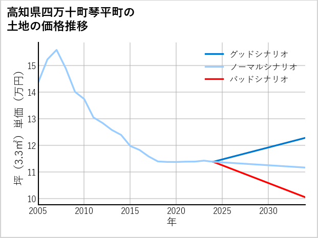高知県四万十町琴平町の土地価格推移