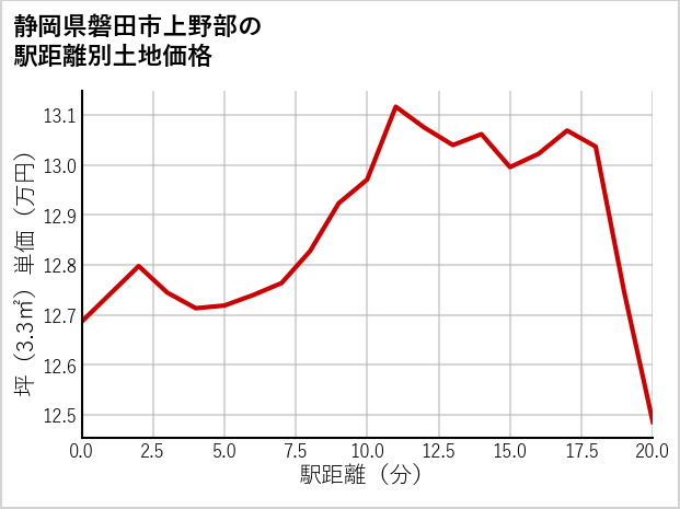 静岡県磐田市上野部の徒歩距離別の土地坪単価