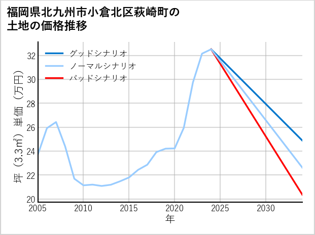 福岡県北九州市小倉北区萩崎町の土地価格推移