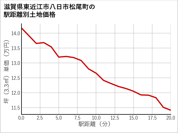 滋賀県東近江市八日市松尾町の徒歩距離別の土地坪単価