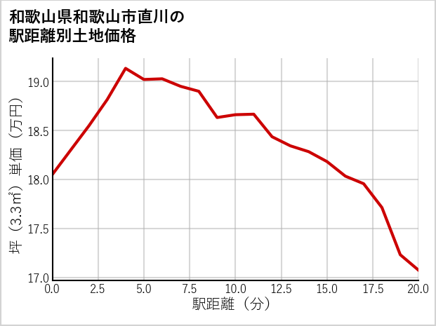 和歌山県和歌山市直川の徒歩距離別の土地坪単価