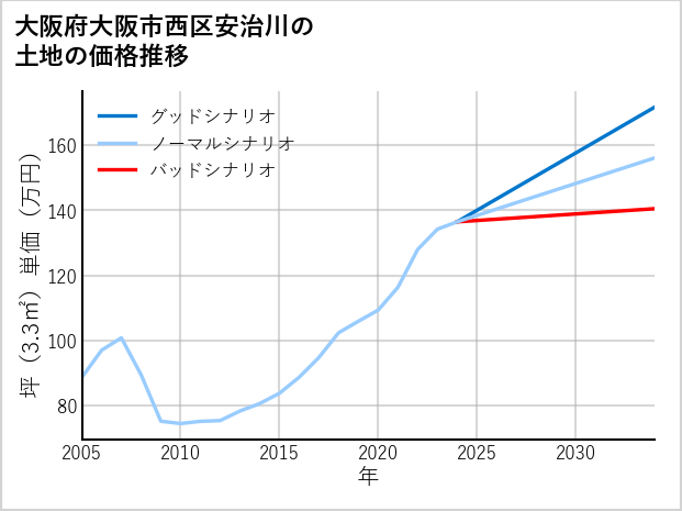 大阪府大阪市西区安治川の土地価格推移