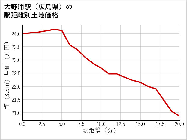 大野浦駅（広島県）の徒歩距離別の土地坪単価