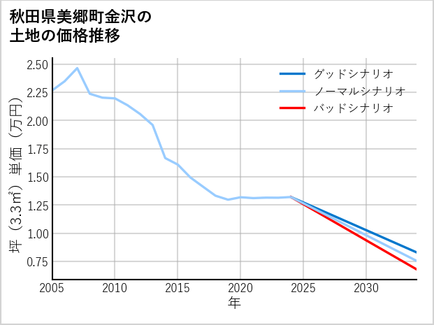 秋田県美郷町金沢の土地価格推移