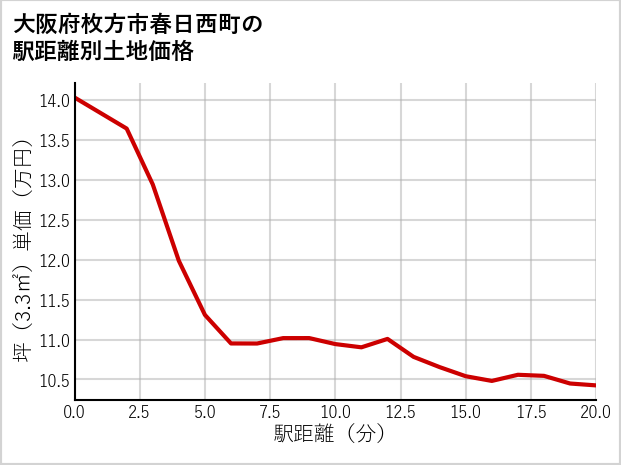 大阪府枚方市春日西町の徒歩距離別の土地坪単価