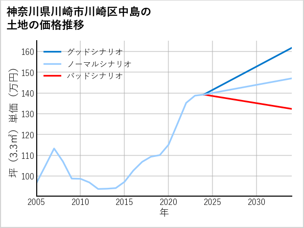 神奈川県川崎市川崎区中島の土地価格推移