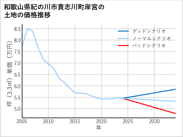和歌山県紀の川市貴志川町岸宮の土地価格推移