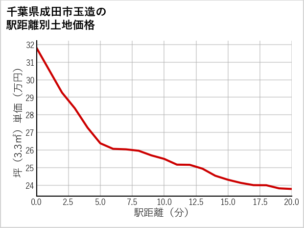 千葉県成田市玉造の徒歩距離別の土地坪単価