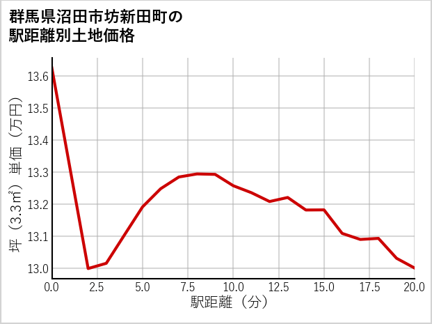 群馬県沼田市坊新田町の徒歩距離別の土地坪単価
