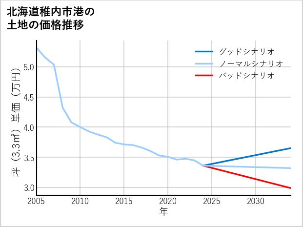 北海道稚内市港の土地価格推移